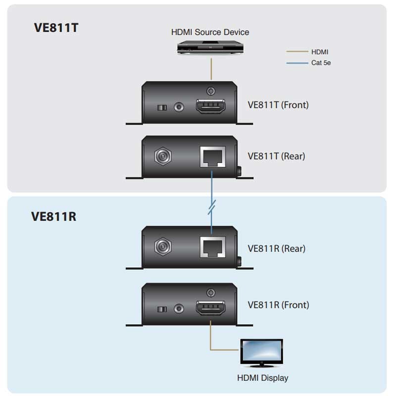 Extensor HDMI sobre Cat 5 (1080p a 40 m) - VE800A, ATEN Extensores de vídeo